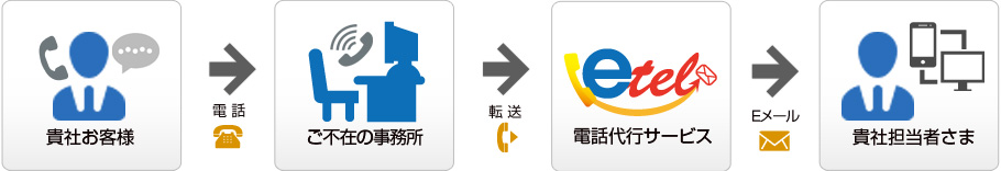 電話代行サービスの流れ