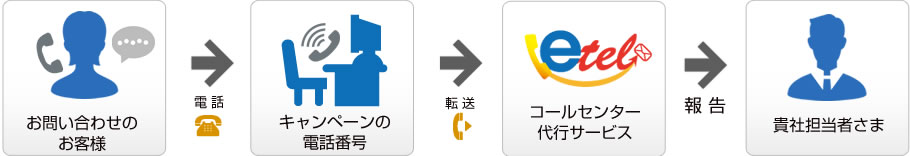 コールセンター代行サービスの流れ