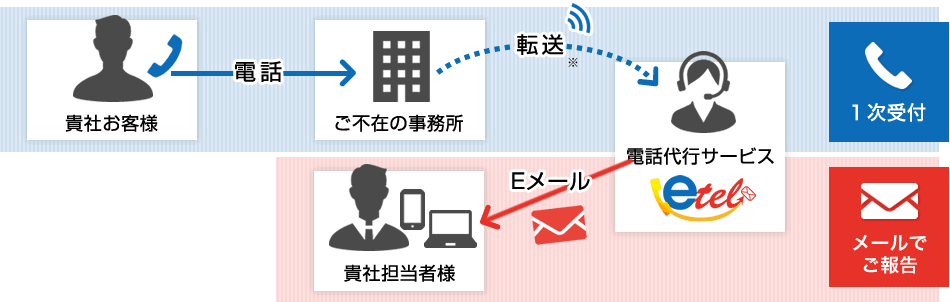 電話代行・秘書代行サービスの具体的なイメージの図